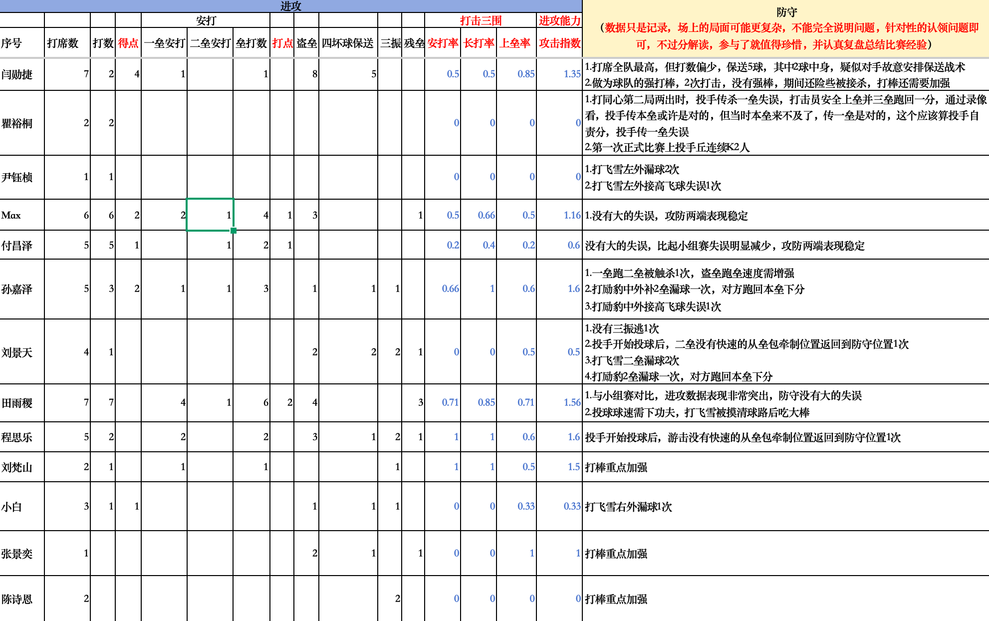 烈光少棒（赤狐队）决赛数据表