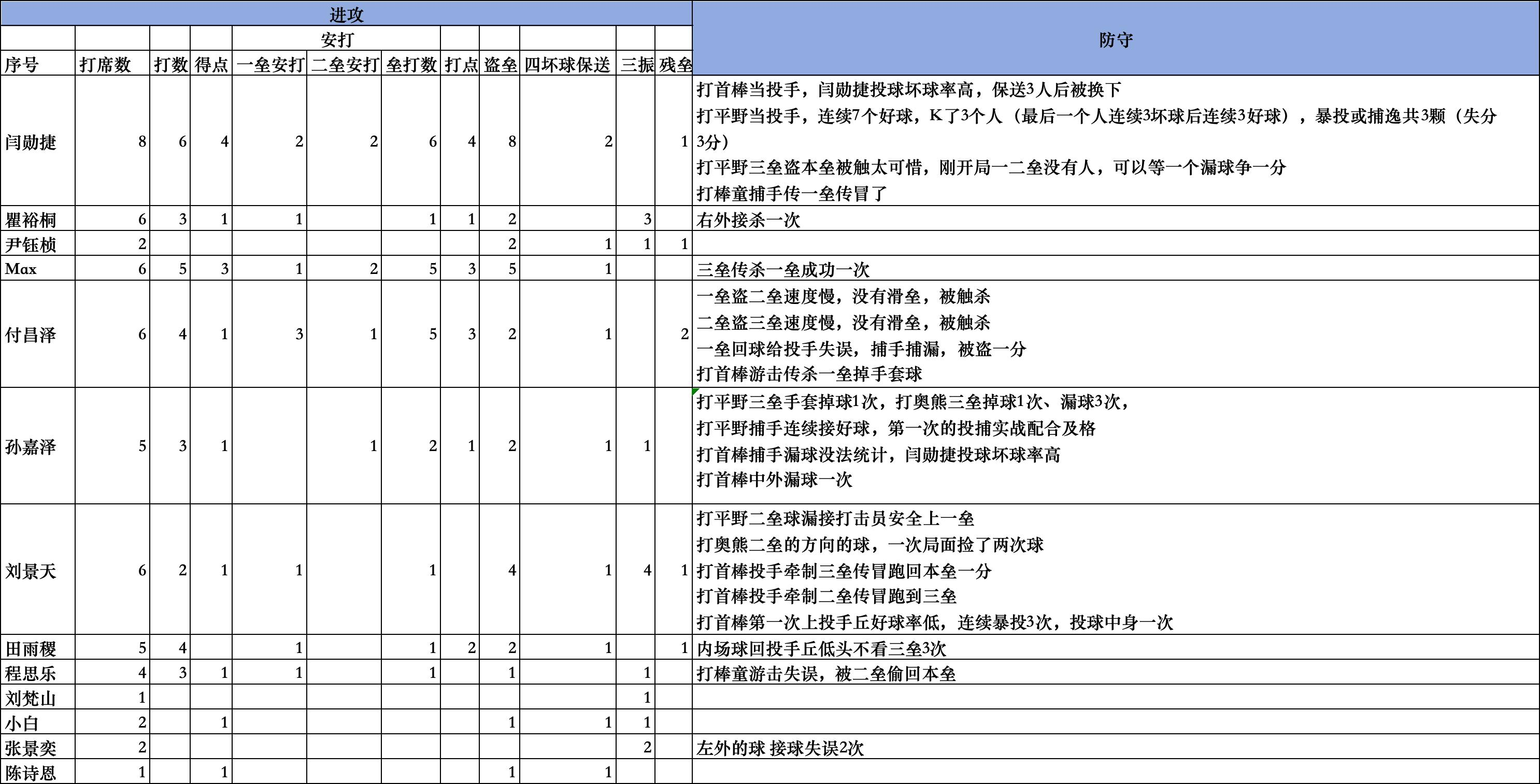 烈光少棒（赤狐队）比赛数据表
